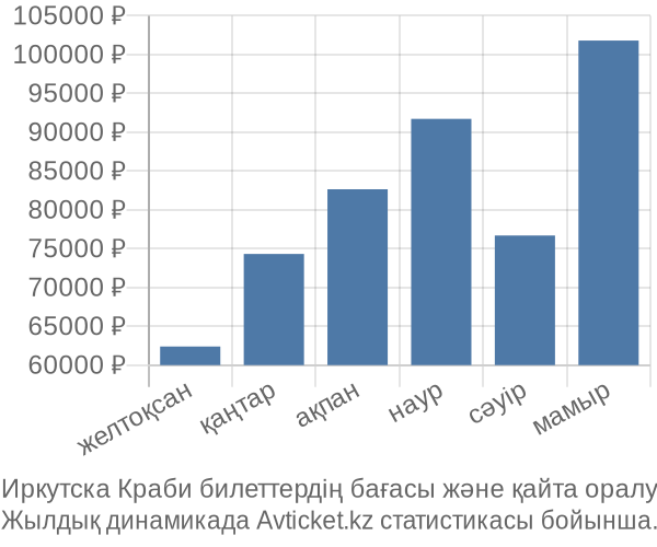 Иркутска Краби авиабилет бағасы