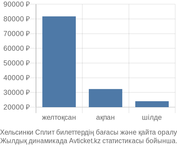 Хельсинки Сплит авиабилет бағасы