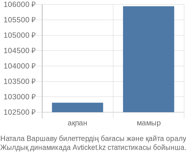 Натала Варшаву авиабилет бағасының өзгеру графигі Натала Варшаву авиабилет бағасы