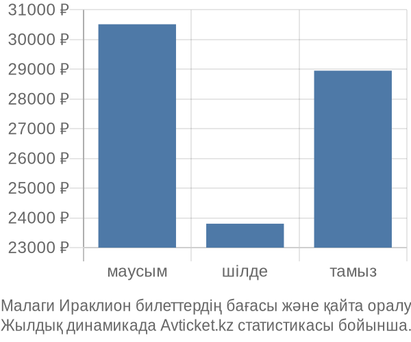 Малаги Ираклион авиабилет бағасы