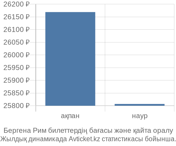 Бергена Рим авиабилет бағасы