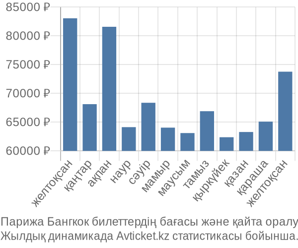 Парижа Бангкок авиабилет бағасы