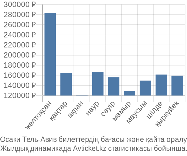 Осаки Тель-Авив авиабилет бағасы