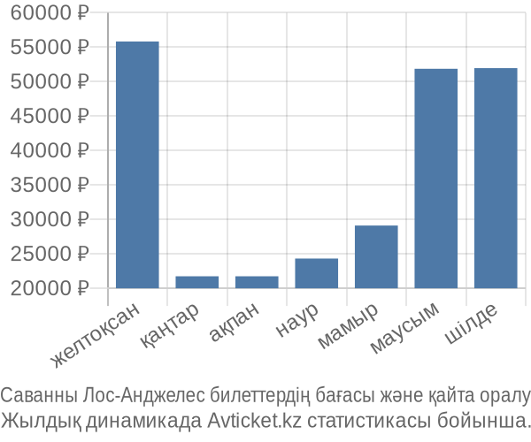 Саванны Лос-Анджелес авиабилет бағасы