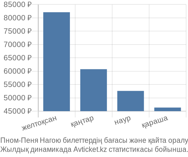 Пном-Пеня Нагою авиабилет бағасы