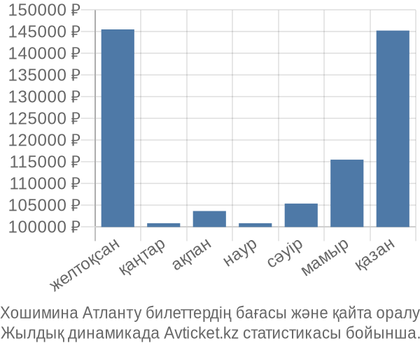 Хошимина Атланту авиабилет бағасы