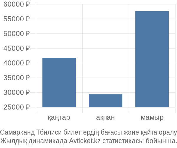 Самарканд Тбилиси авиабилет бағасы