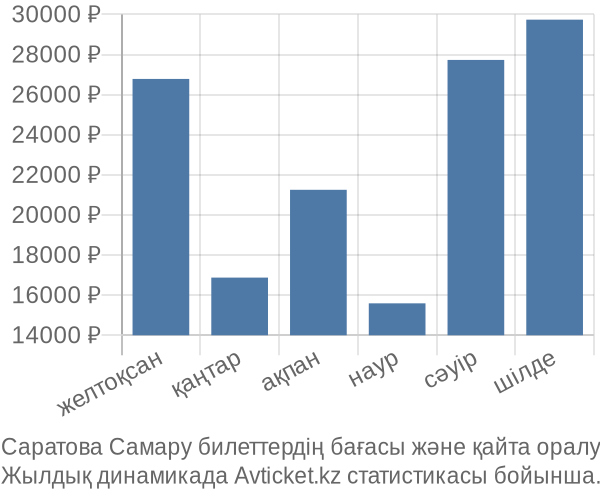 Саратова Самару авиабилет бағасы