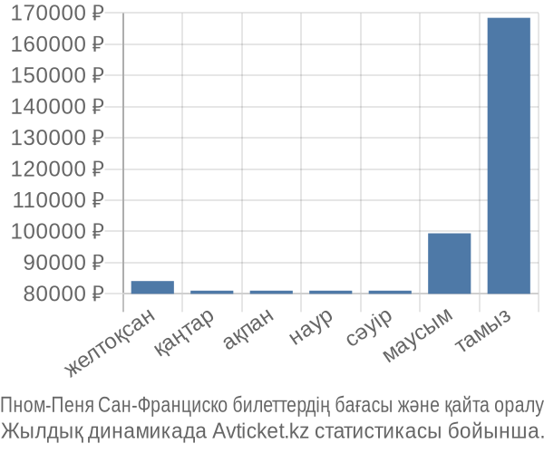 Пном-Пеня Сан-Франциско авиабилет бағасы