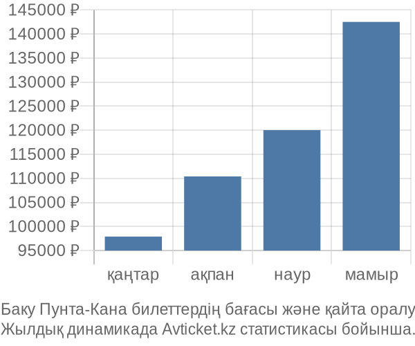 Баку Пунта-Кана авиабилет бағасы