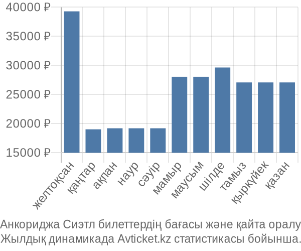 Анкориджа Сиэтл авиабилет бағасы