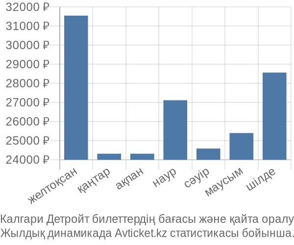 Калгари Детройт авиабилет бағасы