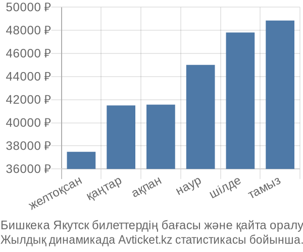 Бишкека Якутск авиабилет бағасы