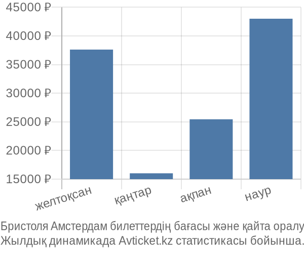 Бристоля Амстердам авиабилет бағасы