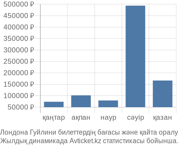 Лондона Гуйлини авиабилет бағасы