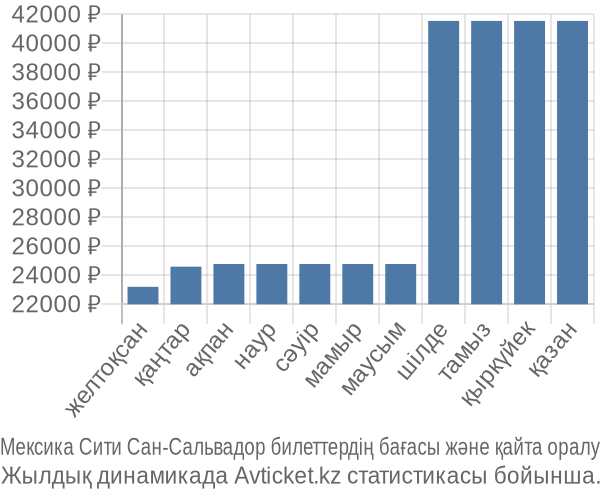 Мексика Сити Сан-Сальвадор авиабилет бағасы