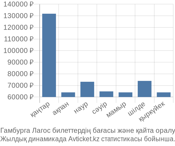 Гамбурга Лагос авиабилет бағасы