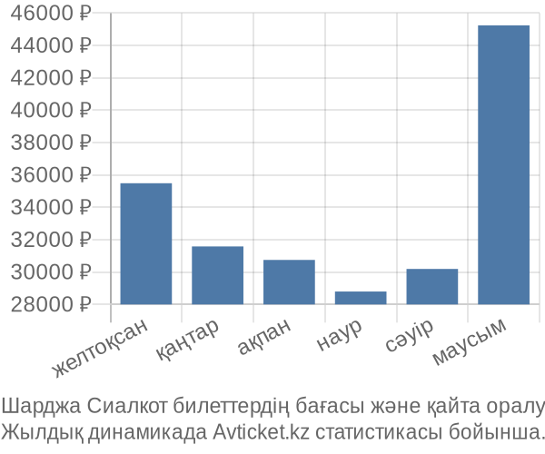 Шарджа Сиалкот авиабилет бағасы