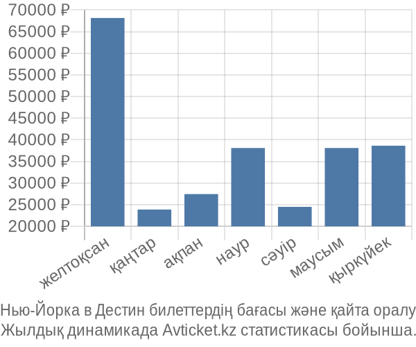 Нью-Йорка в Дестин авиабилет бағасы