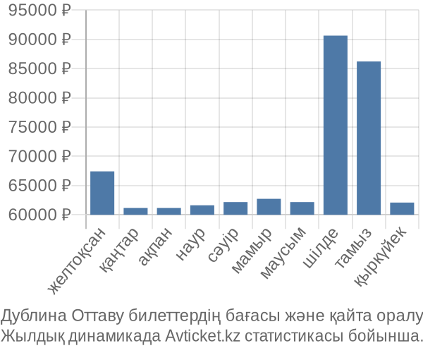 Дублина Оттаву авиабилет бағасы