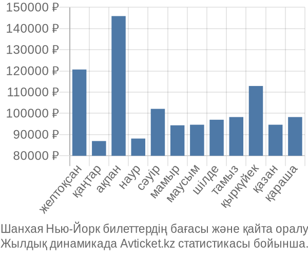 Шанхая Нью-Йорк авиабилет бағасы