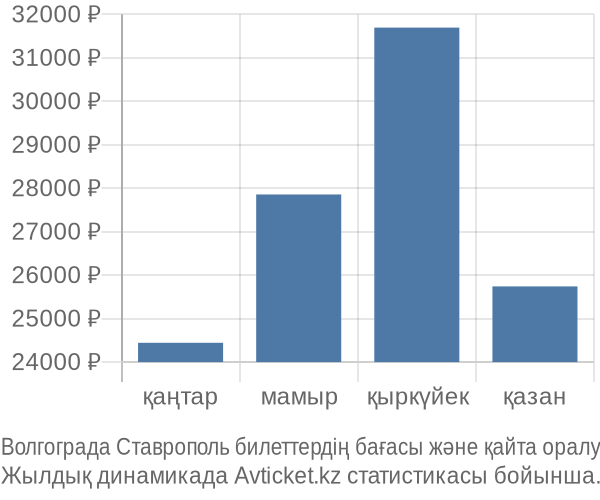 Волгограда Ставрополь авиабилет бағасы