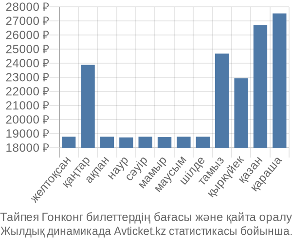 Тайпея Гонконг авиабилет бағасы