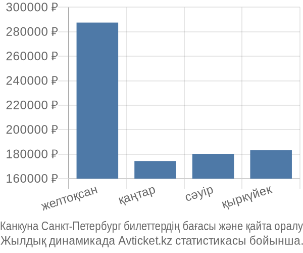 Канкуна Санкт-Петербург авиабилет бағасы