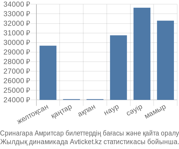 Сринагара Амритсар авиабилет бағасы