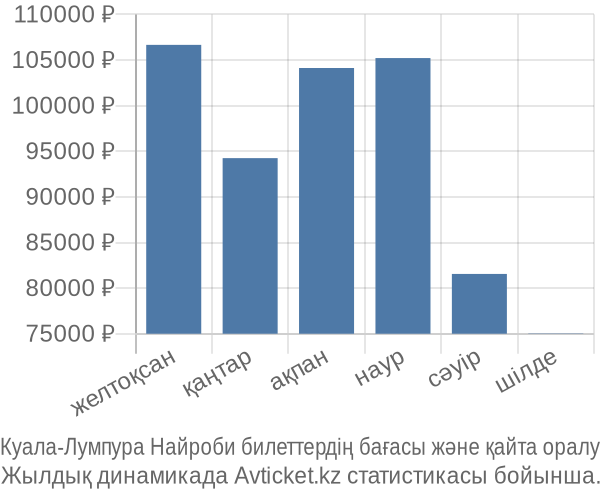 Куала-Лумпура Найроби авиабилет бағасының өзгеру графигі Куала-Лумпура Найроби авиабилет бағасы