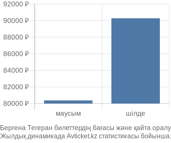 Бергена Тегеран авиабилет бағасы