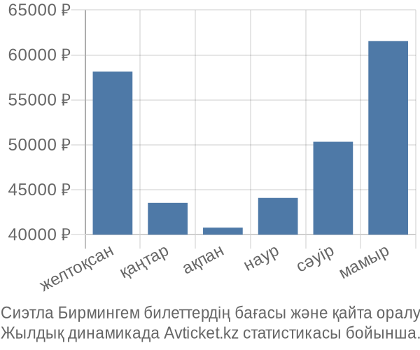 Сиэтла Бирмингем авиабилет бағасы