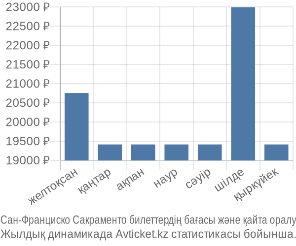 Сан-Франциско Сакраменто авиабилет бағасы