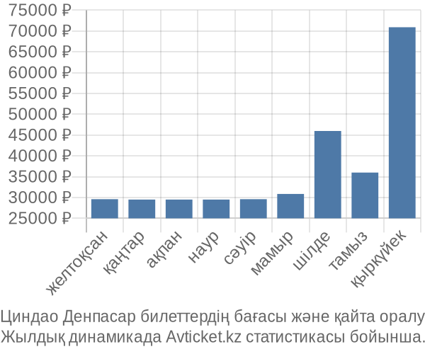 Циндао Денпасар авиабилет бағасының өзгеру графигі Циндао Денпасар авиабилет бағасы