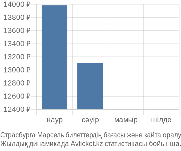 Страсбурга Марсель авиабилет бағасы