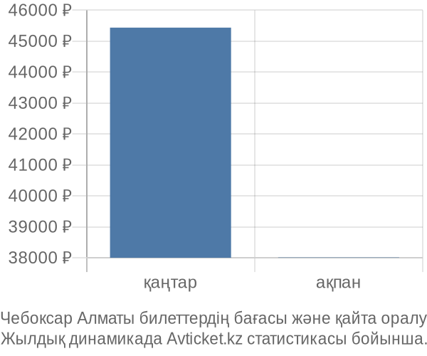 Чебоксар Алматы авиабилет бағасы