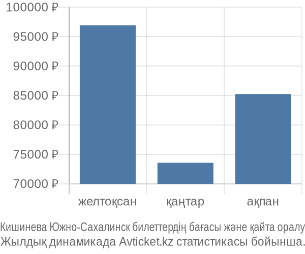 Кишинева Южно-Сахалинск авиабилет бағасының өзгеру графигі Кишинева Южно-Сахалинск авиабилет бағасы