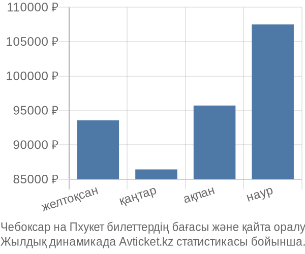 Чебоксар на Пхукет авиабилет бағасы