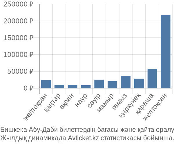 Бишкека Абу-Даби авиабилет бағасы