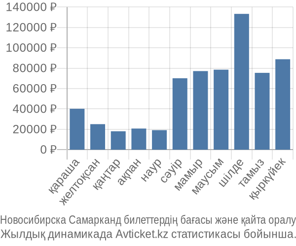 Новосибирска Самарканд авиабилет бағасы