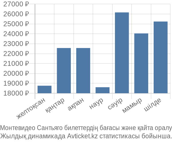 Монтевидео Сантьяго авиабилет бағасы
