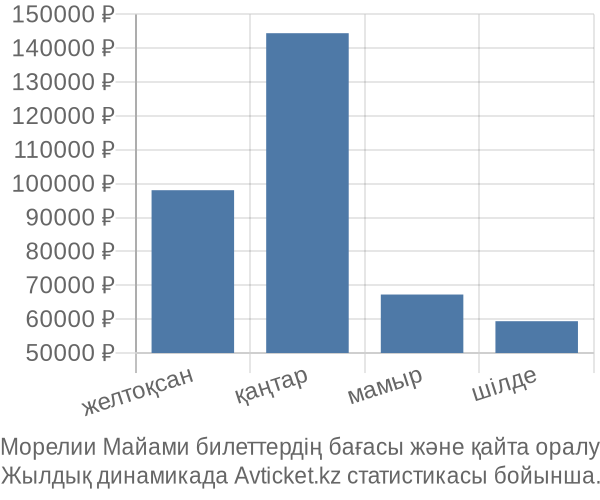 Морелии Майами авиабилет бағасының өзгеру графигі Морелии Майами авиабилет бағасы