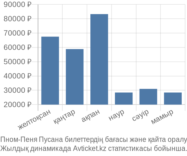Пном-Пеня Пусана авиабилет бағасының өзгеру графигі Пном-Пеня Пусана авиабилет бағасы
