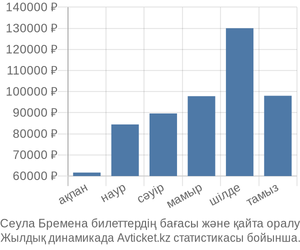 Сеула Бремена авиабилет бағасы