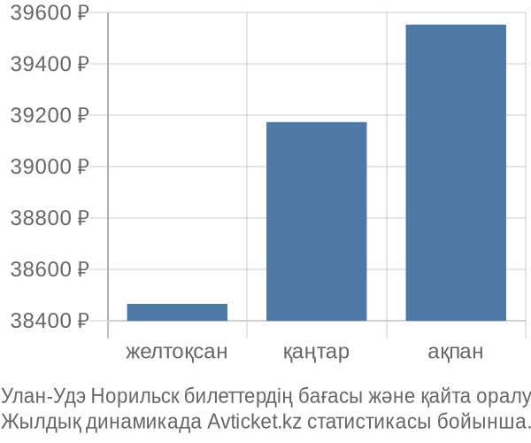 Улан-Удэ Норильск авиабилет бағасы