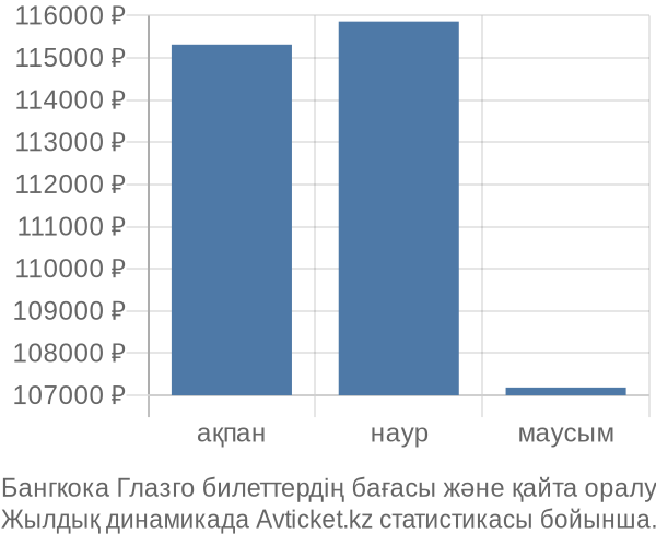 Бангкока Глазго авиабилет бағасы