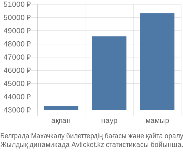 Белграда Махачкалу авиабилет бағасы