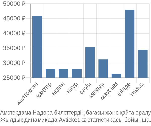 Амстердама Надора авиабилет бағасы