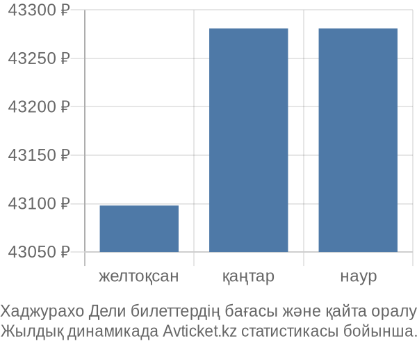 Хаджурахо Дели авиабилет бағасы