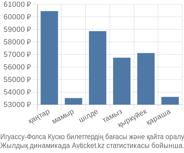 Игуассу-Фолса Куско авиабилет бағасы